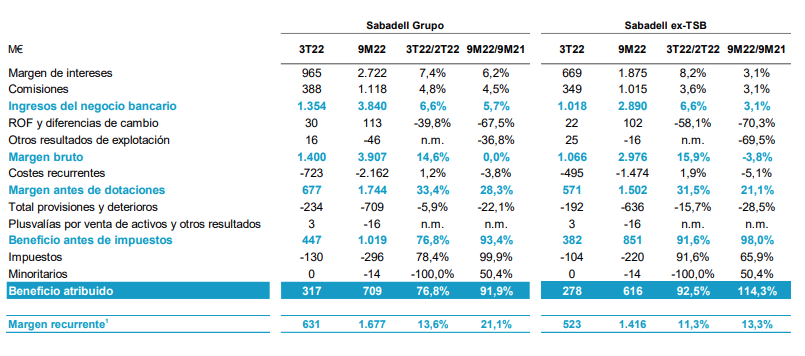 Banco Sabadell casi duplica beneficios: 709 millones hasta septiembre