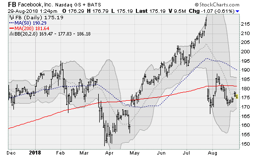 Hot Tech Stocks: Facebook (FB)