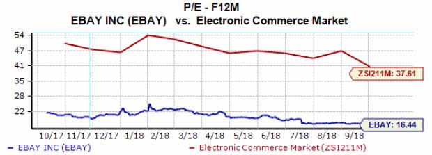 Shares of eBay (EBAY) rest near their 18-month low as we approach the e-commerce firm's third-quarter earnings release. But eBay's growth outlook appears pretty strong, so should investors consider buying eBay stock right now?