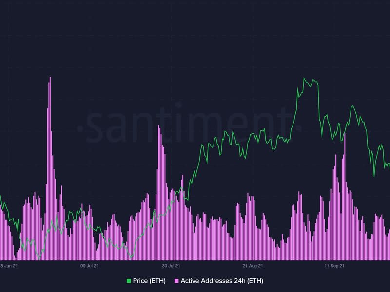 Chart showing bearish divergence between ether's active addresses and prices. (Santiment)