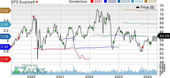 CMS Energy Corporation Price, Consensus and EPS Surprise