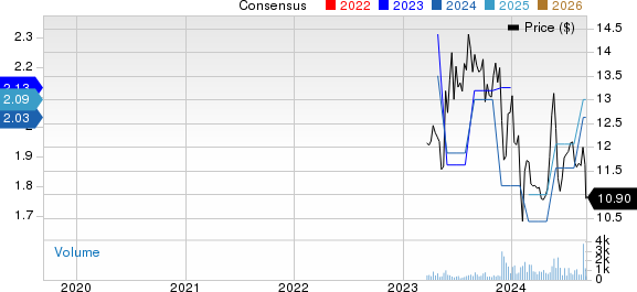 Cool Company Ltd. Price and Consensus