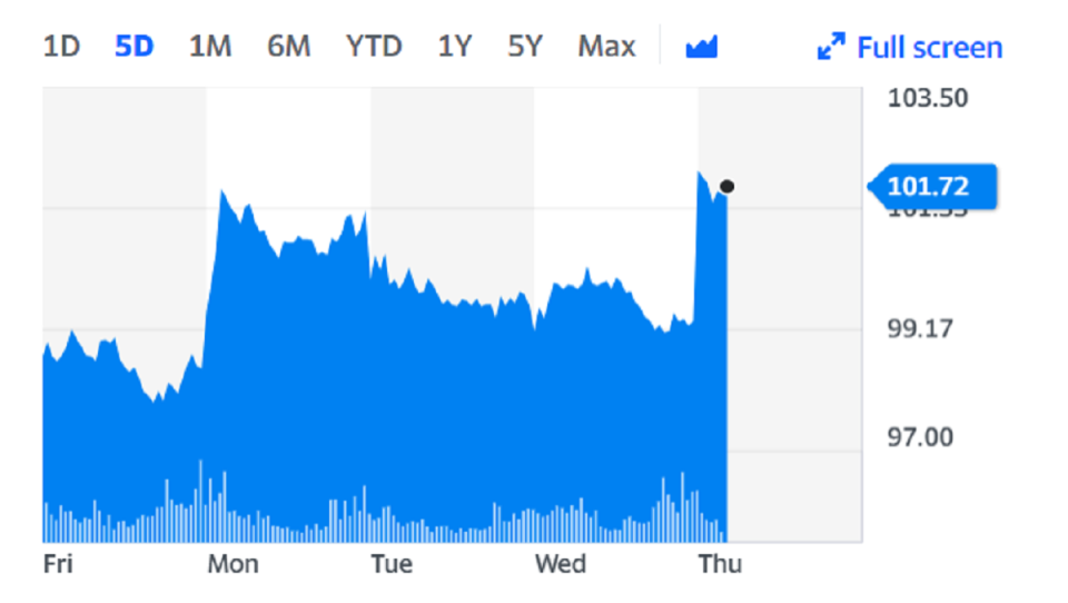 Airbus shares rose on Thursday on the back of the news. Chart: Yahoo Finance