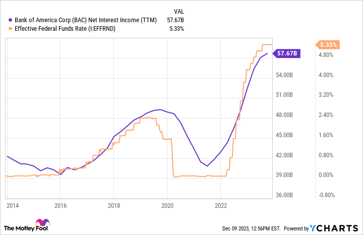 BAC Net Interest Income (TTM) Chart