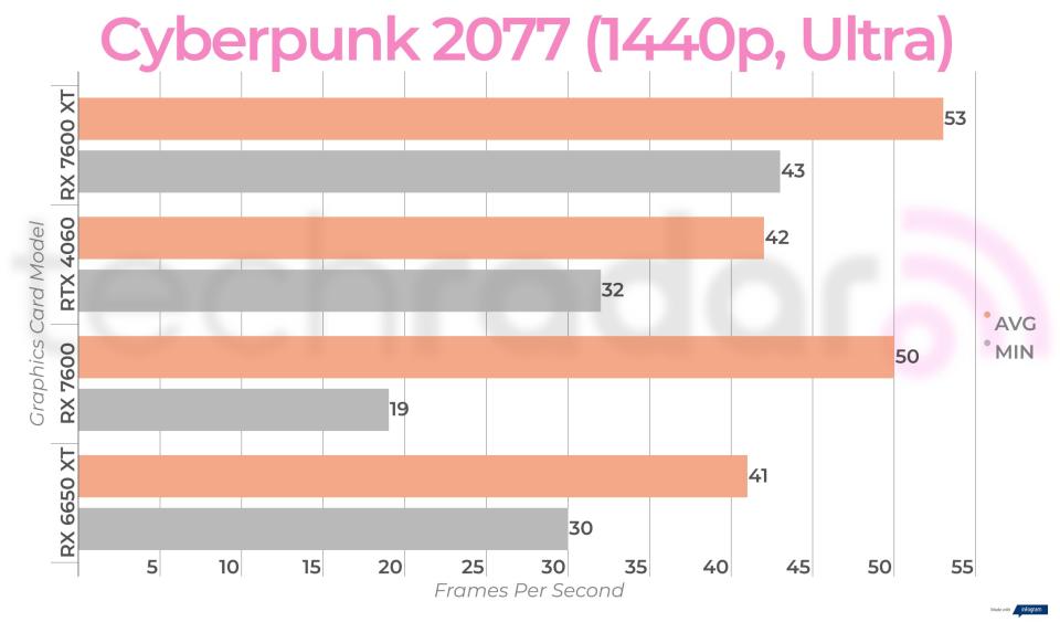 Benchmark results for the AMD Radeon RX 7600 XT