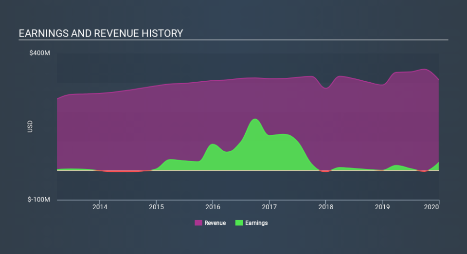 NYSE:WRE Income Statement, February 26th 2020