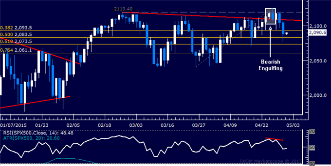 Crude Oil Resumes Recovery, SPX 500 Turns Lower as Expected