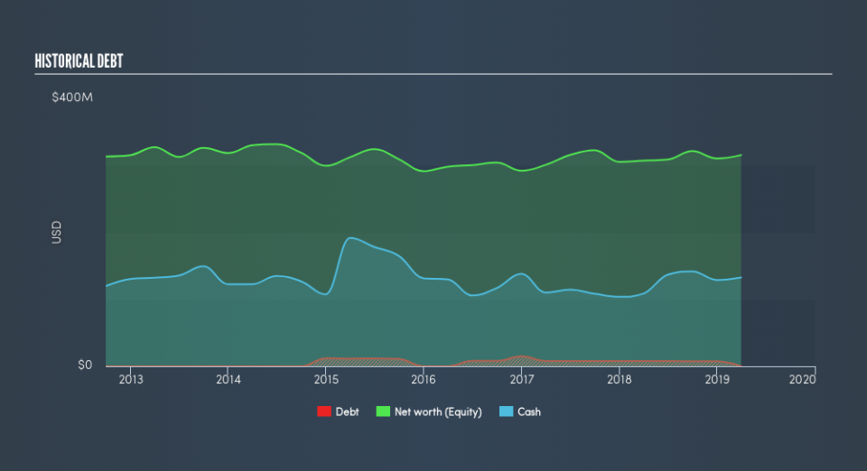 SGX:C33 Historical Debt, August 27th 2019