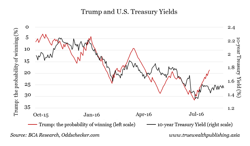Trump and US Treasury Yields