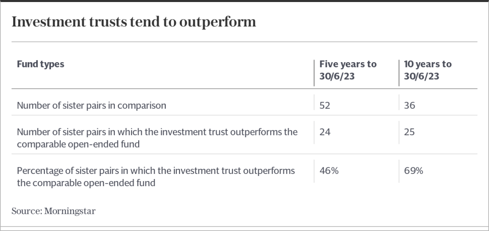 Investment trusts tend to outperform