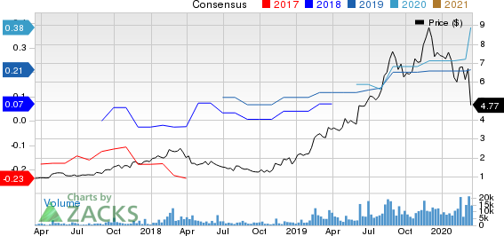 Digital Turbine, Inc. Price and Consensus