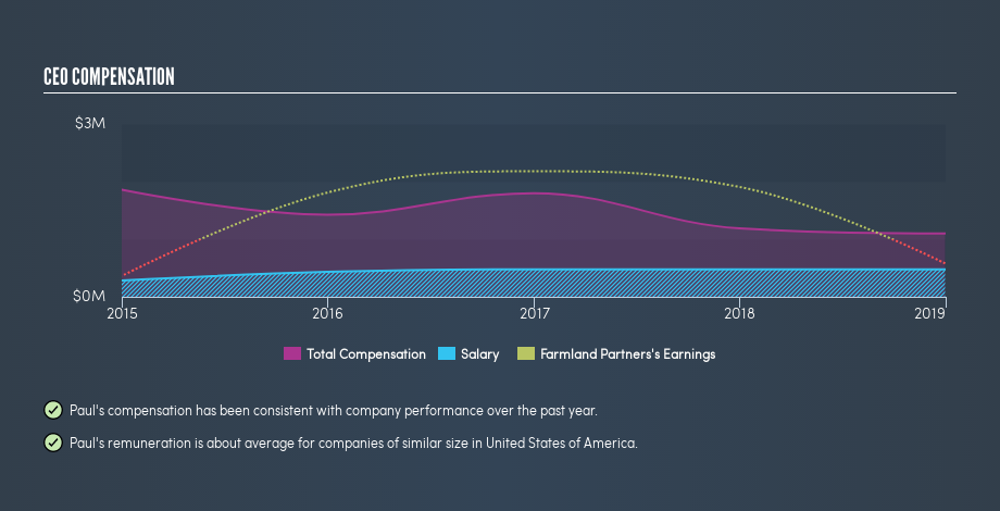 NYSE:FPI CEO Compensation, May 17th 2019