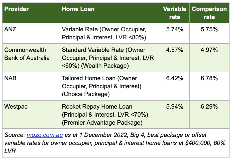 Mortgage comparison table