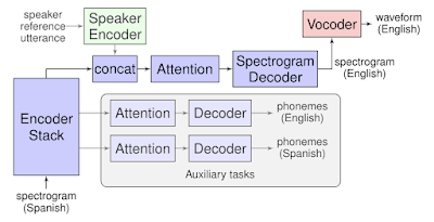 Model architecture of Translatotron