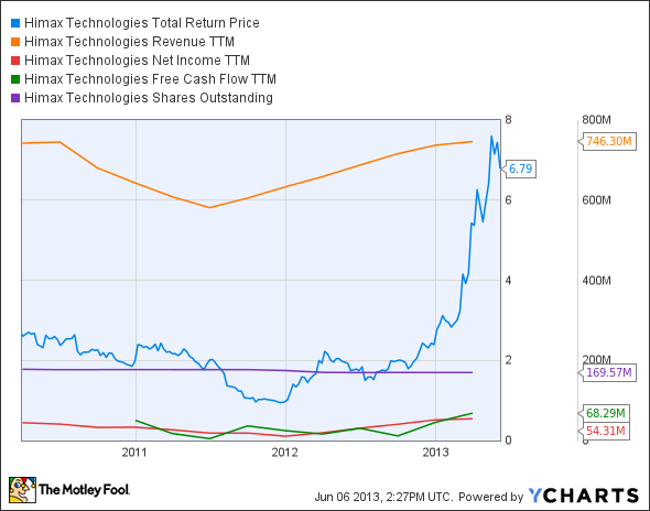 HIMX Total Return Price Chart