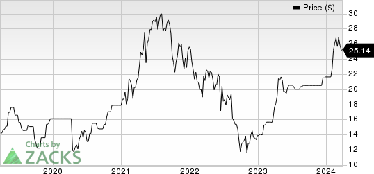 Demant A/S Unsponsored ADR Price