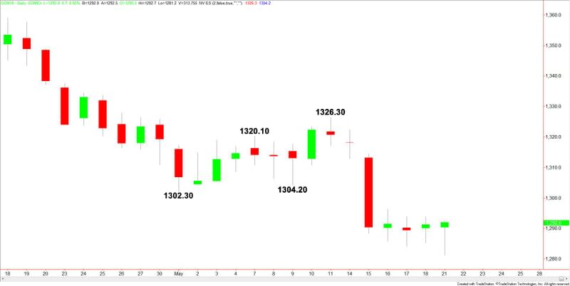 Oro Comex giugno, grafico giornaliero