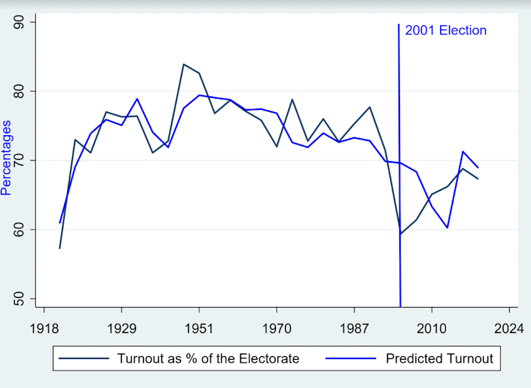 A chart showing predicted and actual turnout across elections since 2018, with predicted turnout for 2001 much higher than actual turnout and the prediction much worse than in other years.