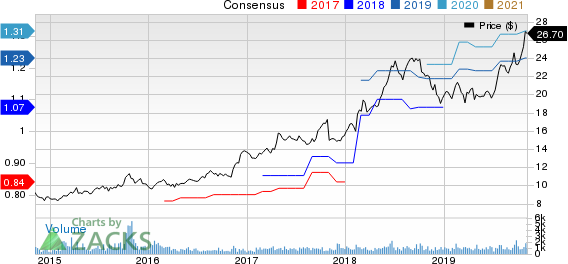 CBIZ, Inc. Price and Consensus