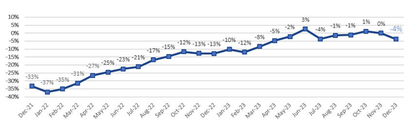 2-Year Passenger Traffic Monthly Performance (vs. 2019) (Graphic: Business Wire)