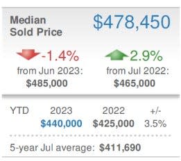 This chart shows that the median sold price of homes in Bucks County dropped by 1.4% in July from June, but was still 2.9 higher than in July 2022.