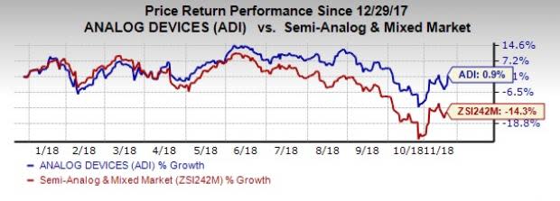 Analog Devices' (ADI) strength in its end markets, namely auto, industrial and communications, is likely to drive fiscal fourth-quarter results.