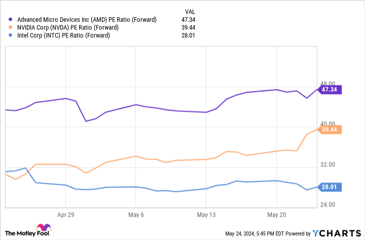 AMD PE ratio (forward) chart