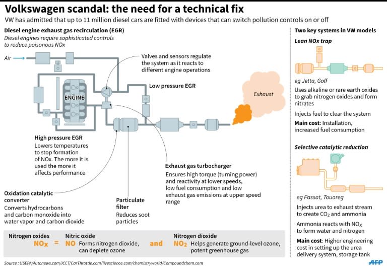 Graphic on pollution controls in diesel engines of the type used by scandal-hit Volkswagen. 180 x 125 mm