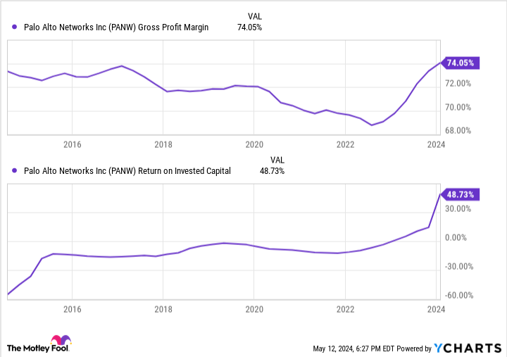 PANW Gross Profit Margin Chart