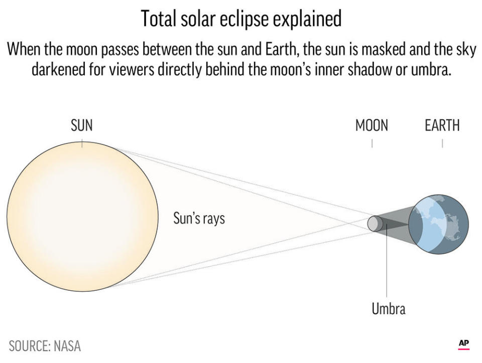 070219: Diagram explains Solar Eclipse.;