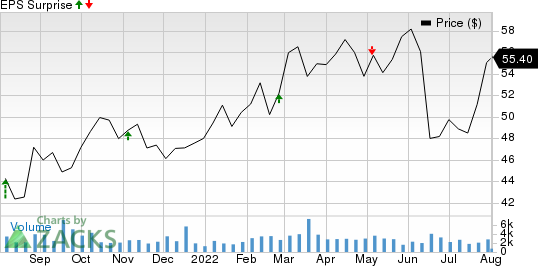 DT Midstream, Inc. Price and EPS Surprise