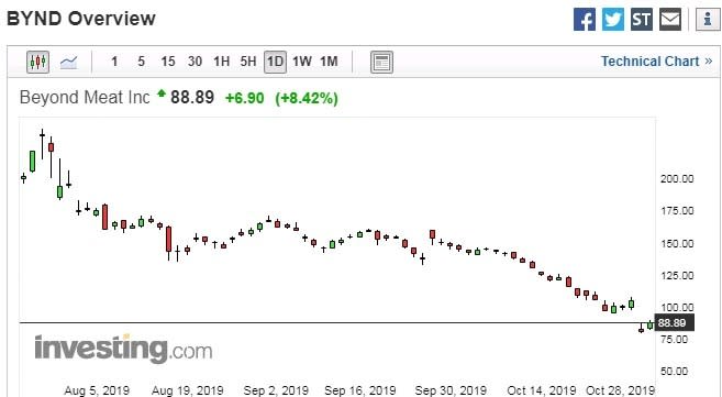 超越肉類股價日線走勢圖　圖片：investing.com