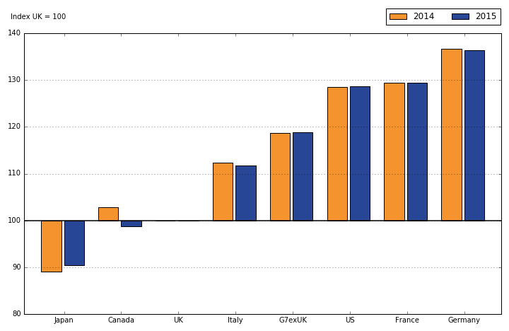 Gross domestic product per hour worked, G7 countries, 2014 and 2015 (Source: OECD/Eurostat/ONS)