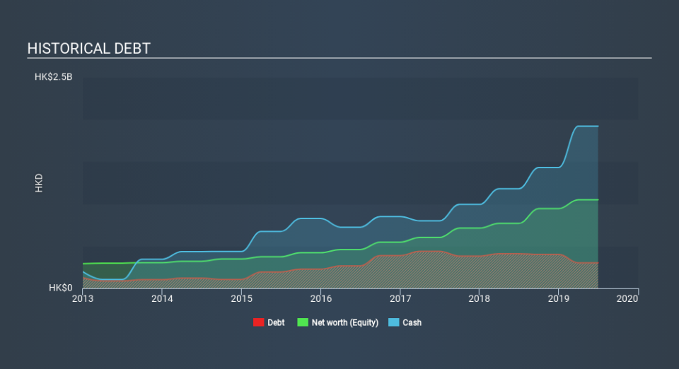 SEHK:240 Historical Debt, December 3rd 2019