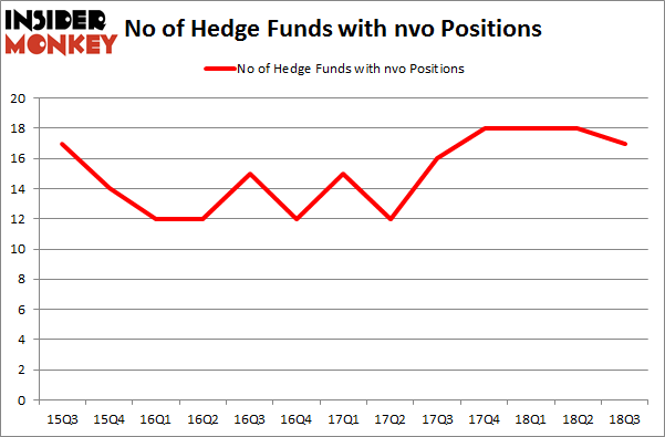 No of Hedge Funds with NVO Positions