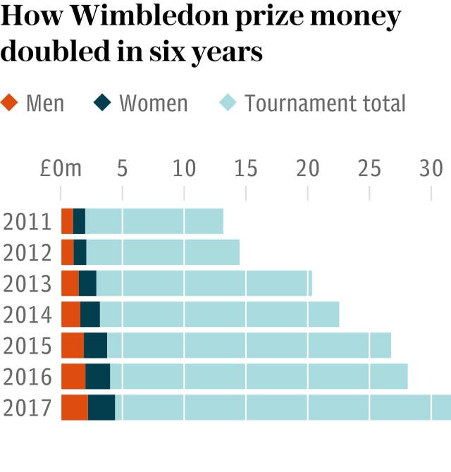 Chart - How Wimbledon prize money doubled in six years