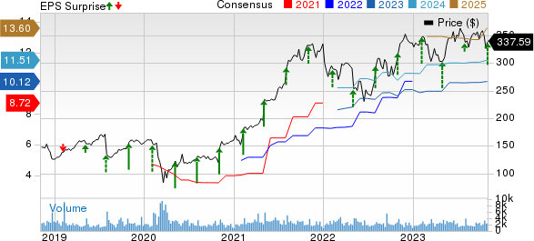 Gartner, Inc. Price, Consensus and EPS Surprise