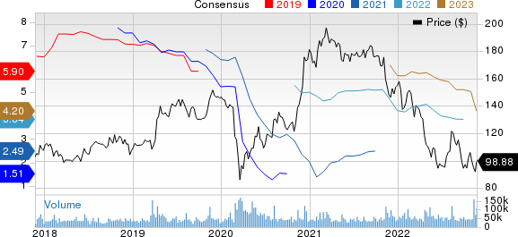 The Walt Disney Company Price and Consensus