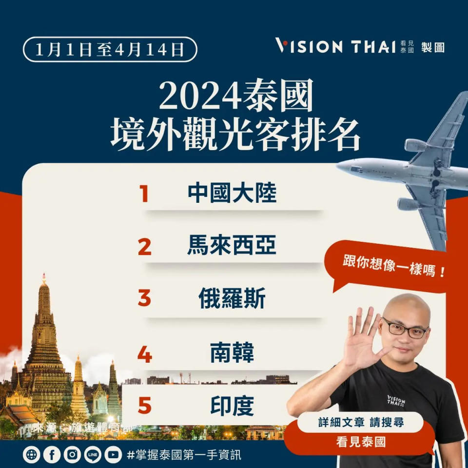 2024泰國境外觀光客排名(1/1~4/14)（來源：看見泰國 Vision Thai）