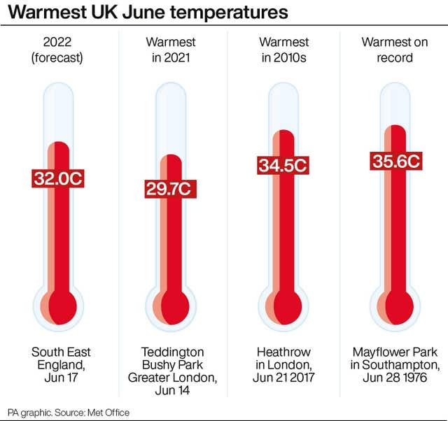 WEATHER Warm