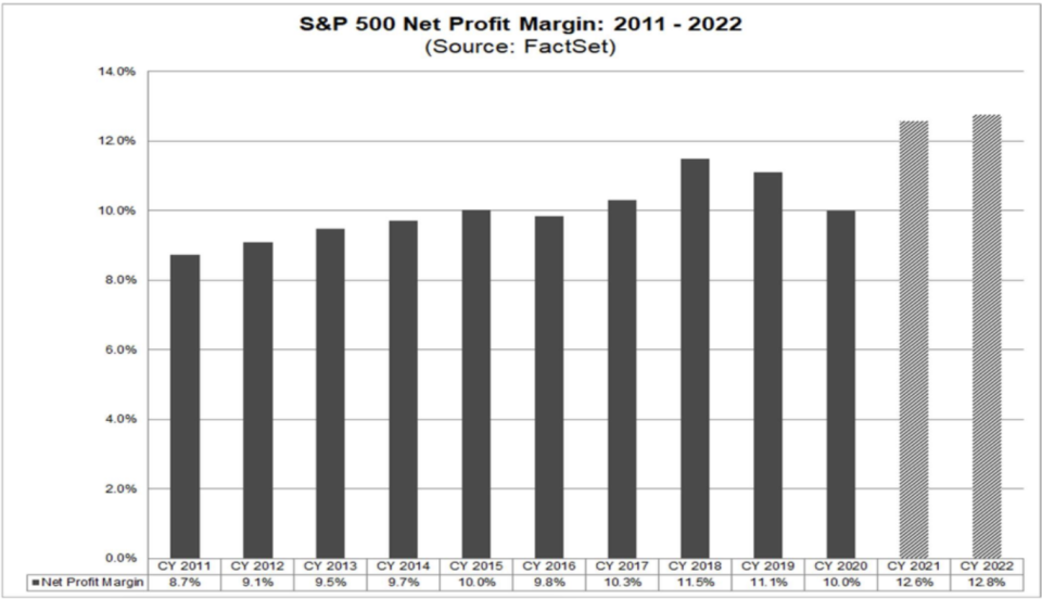 Will corporations be able to maintain high levels of profitability? (Source: FactSet)