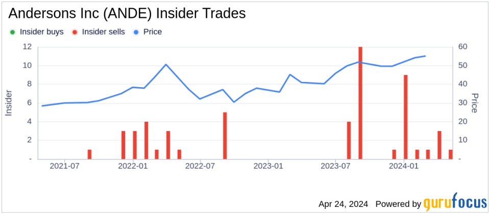 Andersons Inc (ANDE) CEO Patrick Bowe Sells Company Shares