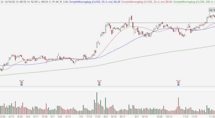 Advanced Micro Devices (AMD) stock chart with bull retracement