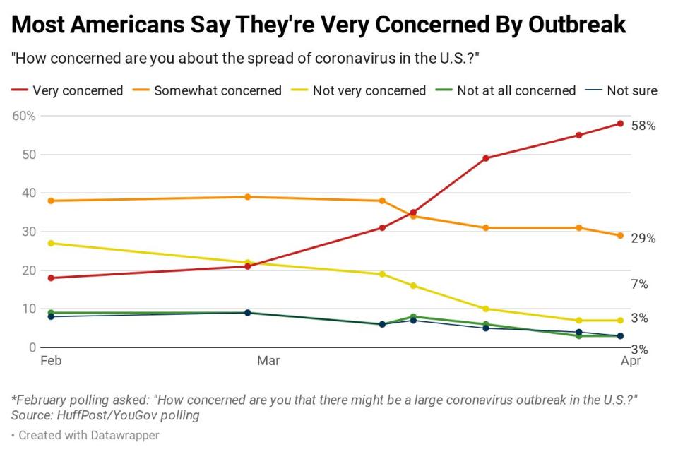 Results of a HuffPost/YouGov poll on the coronavirus, conducted April 3-4. (Photo: Ariel Edwards-Levy/HuffPost)