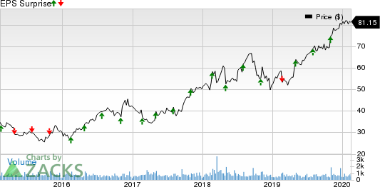 ManTech International Corporation Price and EPS Surprise