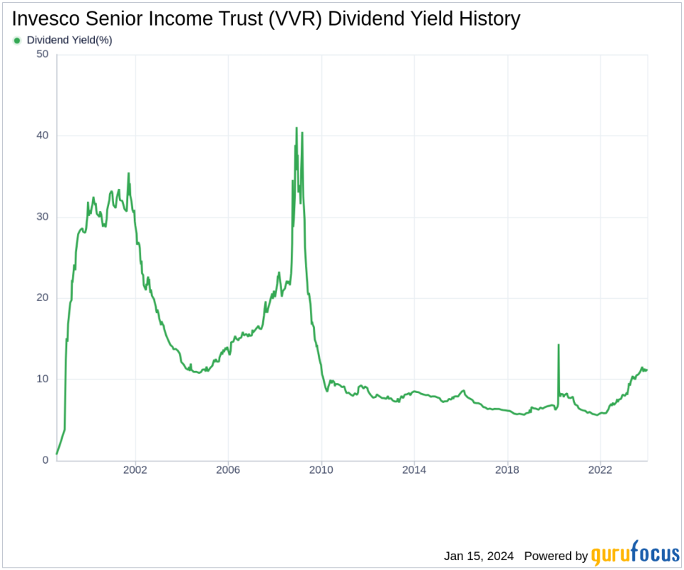 Invesco Senior Income Trust's Dividend Analysis