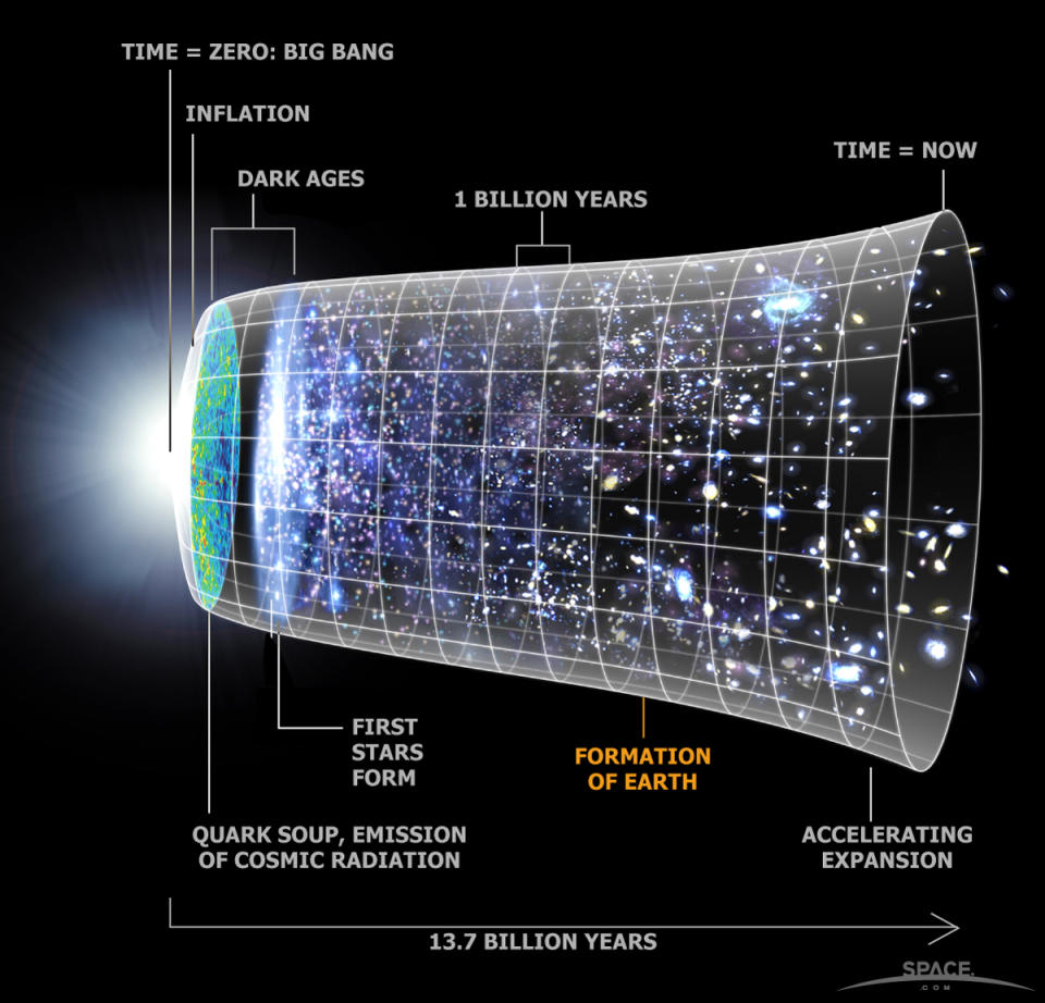 A diagram of the expanding universe, showing when the first stars formed and when the Earth was formed.