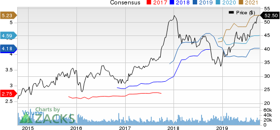 D.R. Horton, Inc. Price and Consensus