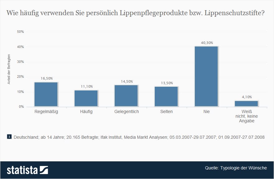 Infografik: Wie häufig verwenden Sie persönlich Lippenpflegeprodukte I Statista