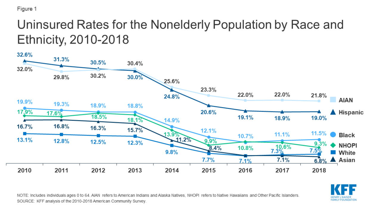 The uninsured rates for all ethnicities decreased under Obamacare. (Chart: Kaiser Family Foundation)